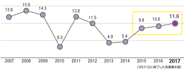 株主資本利益率(ROE)グラフ